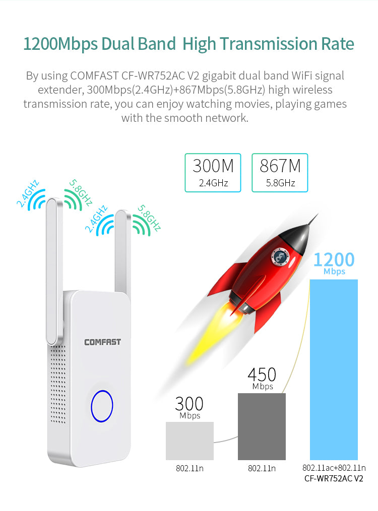 1200Mbps Dual-Band WiFi Extender Repeater – 2.4GHz & 5GHz, AP/Router/Repeater Mode